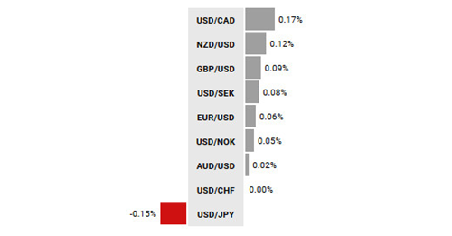zmiana wartości walut G10 vs kurs dolara USD